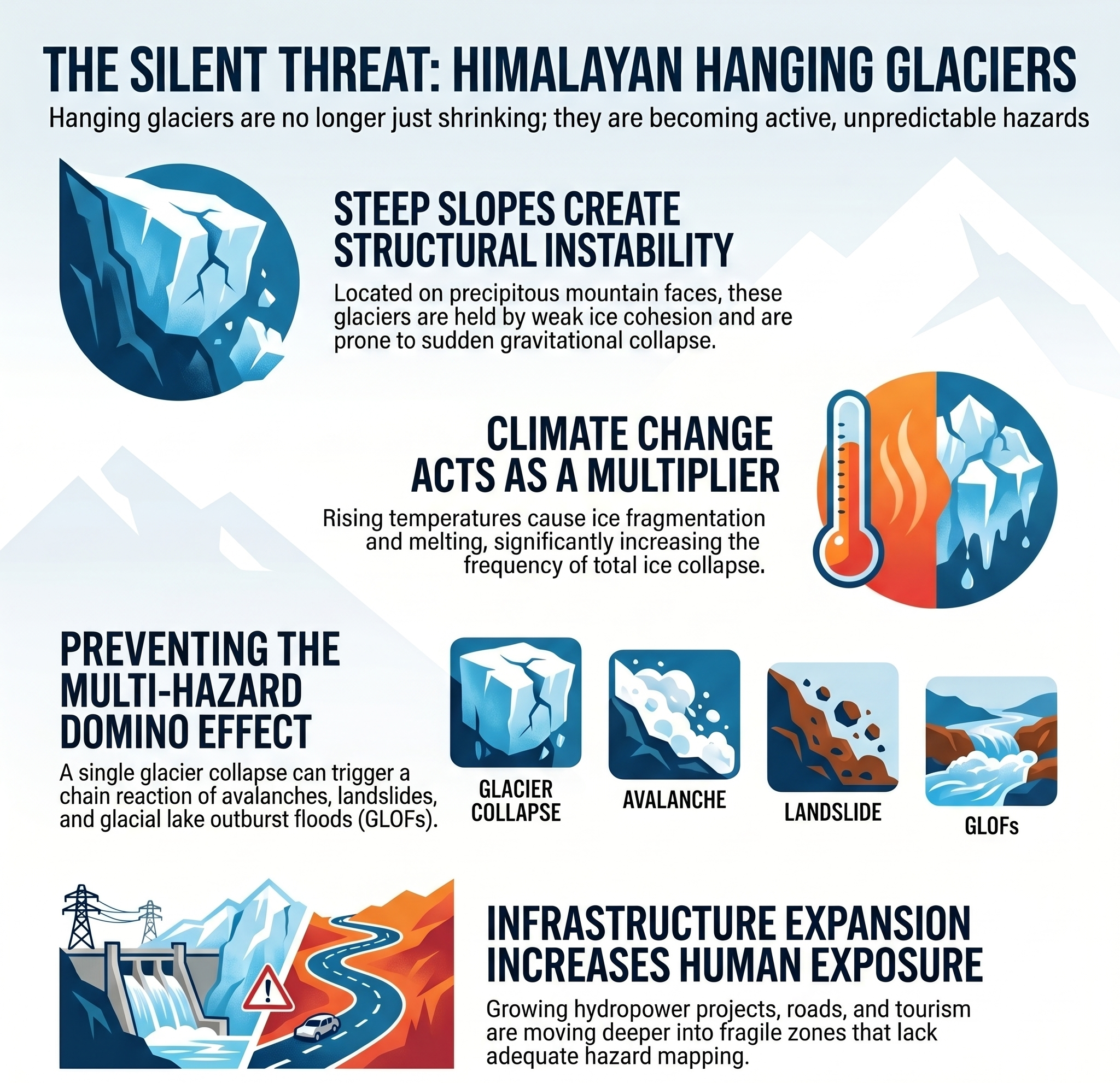 Study flags overlooked danger posed by hanging glaciers in Central Himalaya